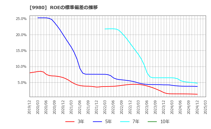 9980 ＭＲＫホールディングス(株): ROEの標準偏差の推移