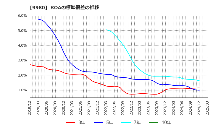 9980 ＭＲＫホールディングス(株): ROAの標準偏差の推移