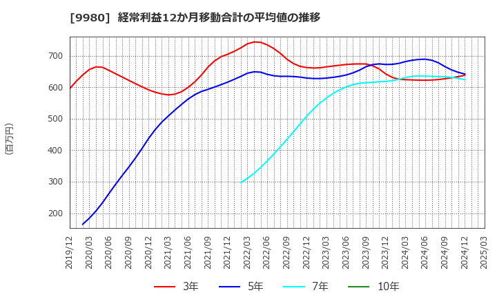 9980 ＭＲＫホールディングス(株): 経常利益12か月移動合計の平均値の推移