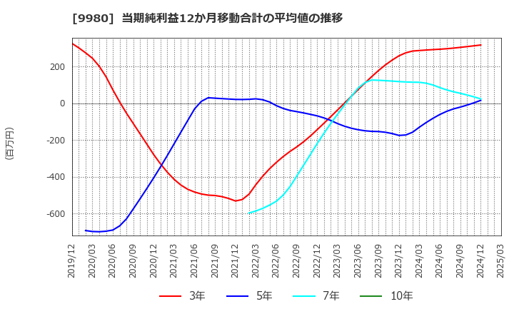 9980 ＭＲＫホールディングス(株): 当期純利益12か月移動合計の平均値の推移
