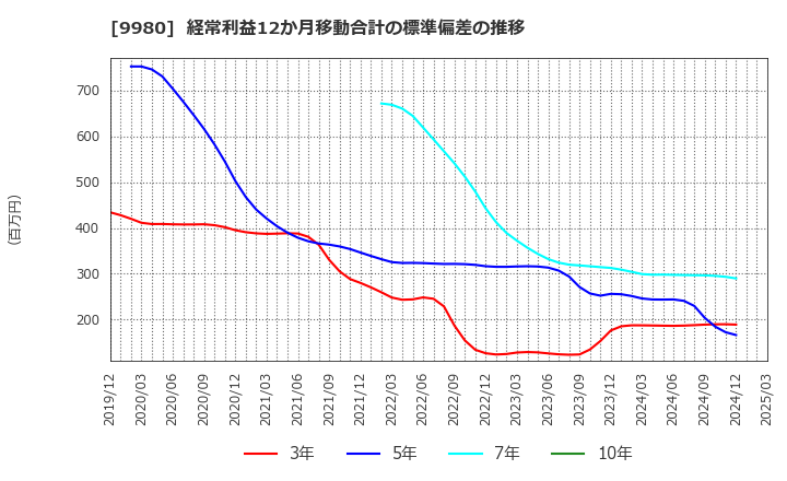 9980 ＭＲＫホールディングス(株): 経常利益12か月移動合計の標準偏差の推移