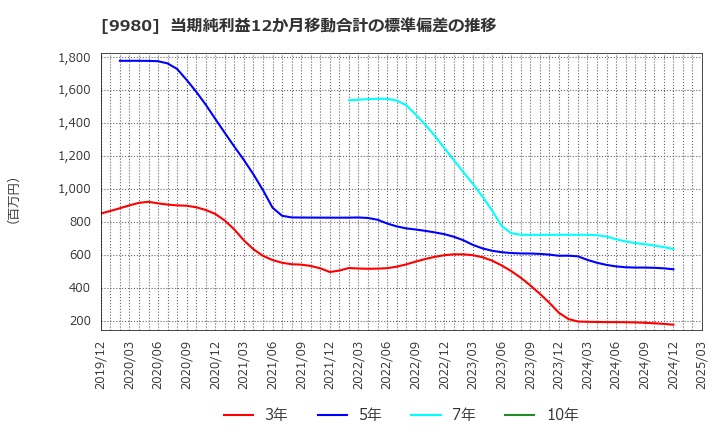 9980 ＭＲＫホールディングス(株): 当期純利益12か月移動合計の標準偏差の推移