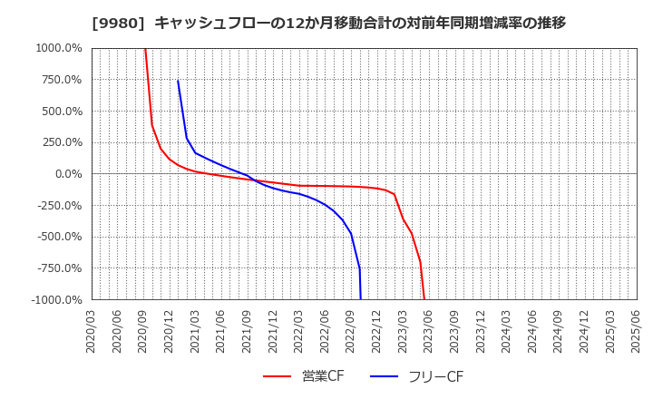 9980 ＭＲＫホールディングス(株): キャッシュフローの12か月移動合計の対前年同期増減率の推移
