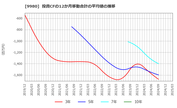 9980 ＭＲＫホールディングス(株): 投資CFの12か月移動合計の平均値の推移