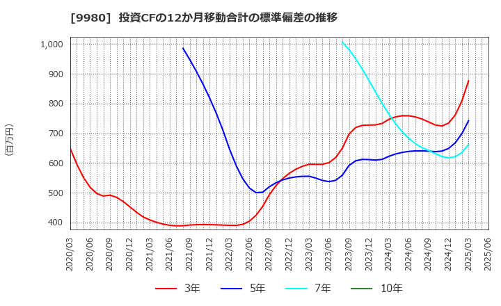 9980 ＭＲＫホールディングス(株): 投資CFの12か月移動合計の標準偏差の推移