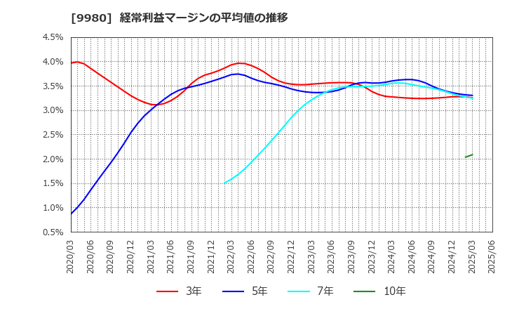 9980 ＭＲＫホールディングス(株): 経常利益マージンの平均値の推移