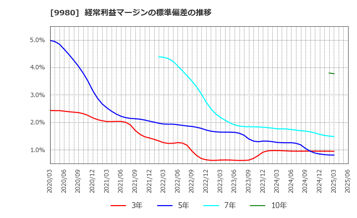 9980 ＭＲＫホールディングス(株): 経常利益マージンの標準偏差の推移