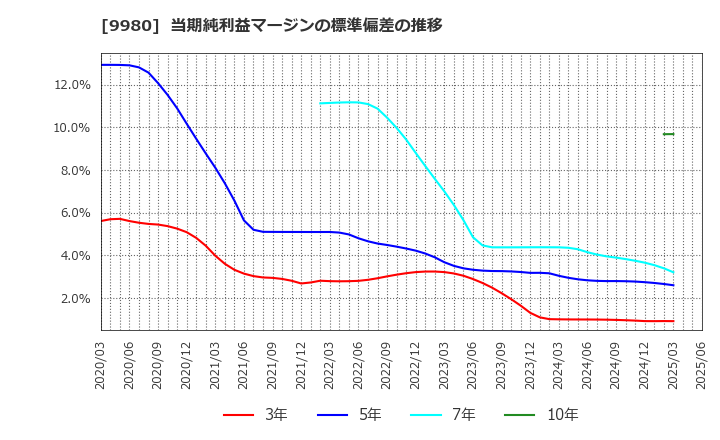 9980 ＭＲＫホールディングス(株): 当期純利益マージンの標準偏差の推移