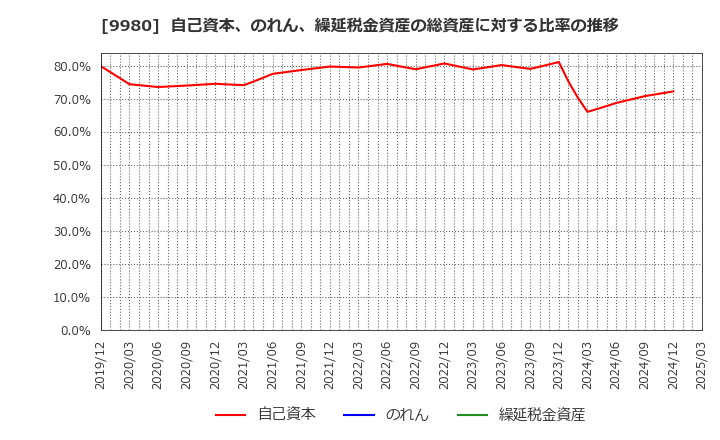 9980 ＭＲＫホールディングス(株): 自己資本、のれん、繰延税金資産の総資産に対する比率の推移