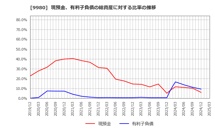 9980 ＭＲＫホールディングス(株): 現預金、有利子負債の総資産に対する比率の推移
