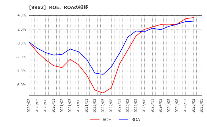 9982 タキヒヨー(株): ROE、ROAの推移