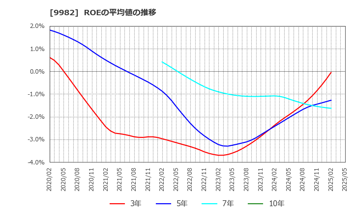 9982 タキヒヨー(株): ROEの平均値の推移