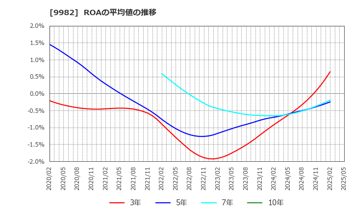 9982 タキヒヨー(株): ROAの平均値の推移