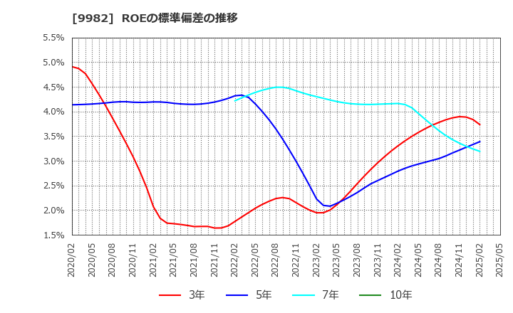 9982 タキヒヨー(株): ROEの標準偏差の推移
