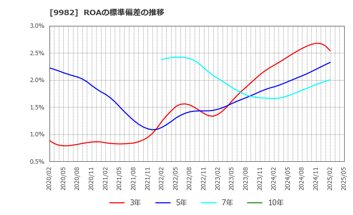 9982 タキヒヨー(株): ROAの標準偏差の推移
