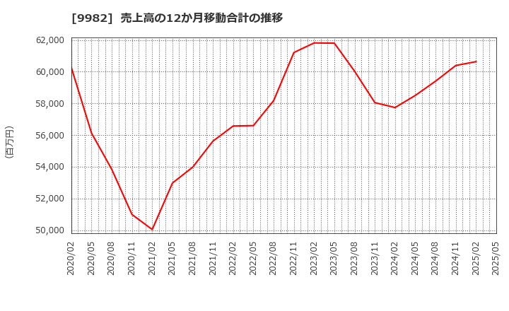 9982 タキヒヨー(株): 売上高の12か月移動合計の推移