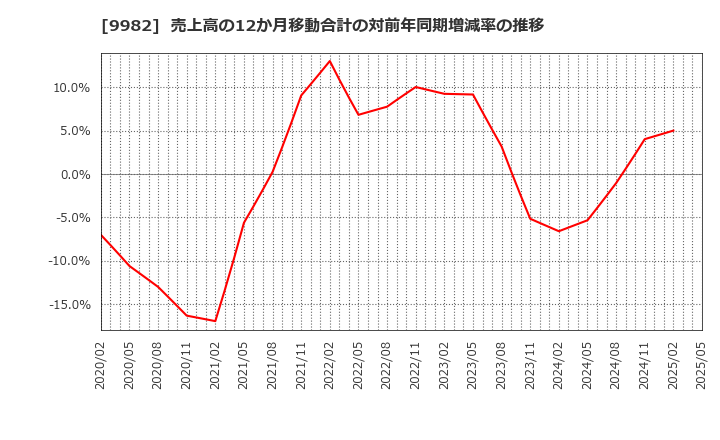 9982 タキヒヨー(株): 売上高の12か月移動合計の対前年同期増減率の推移
