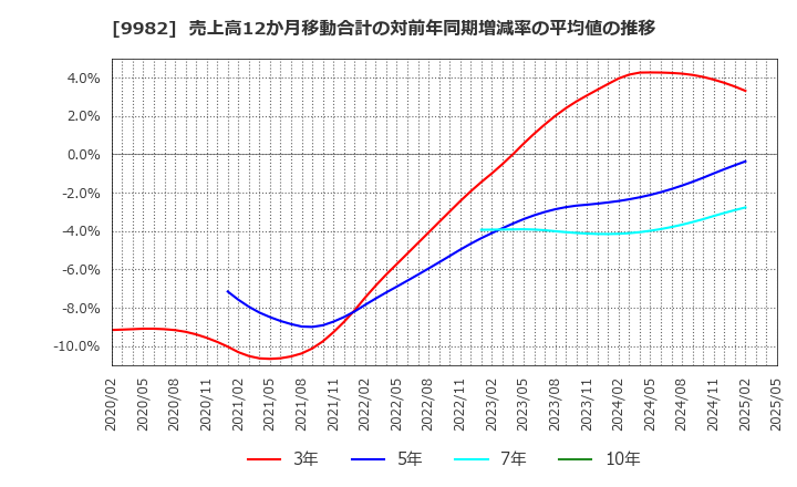 9982 タキヒヨー(株): 売上高12か月移動合計の対前年同期増減率の平均値の推移
