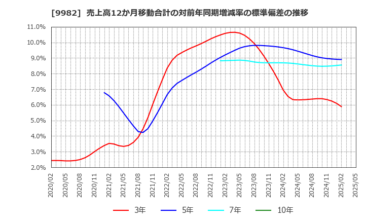 9982 タキヒヨー(株): 売上高12か月移動合計の対前年同期増減率の標準偏差の推移