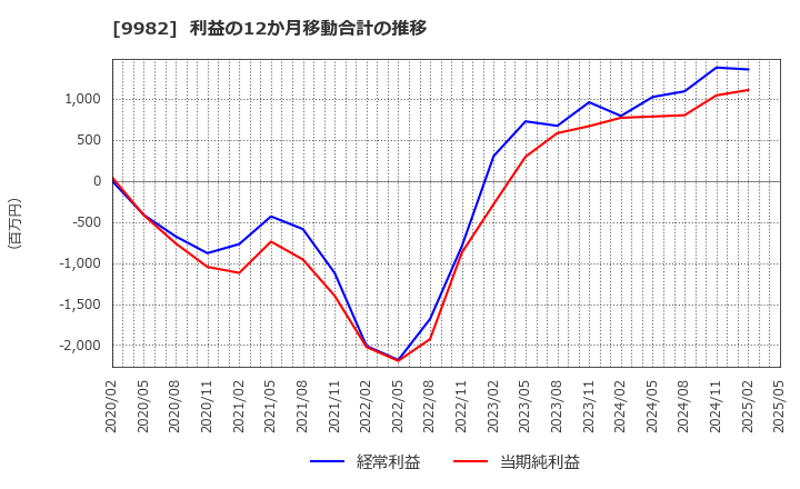9982 タキヒヨー(株): 利益の12か月移動合計の推移