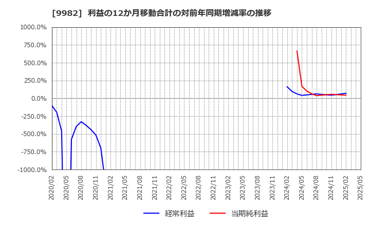 9982 タキヒヨー(株): 利益の12か月移動合計の対前年同期増減率の推移