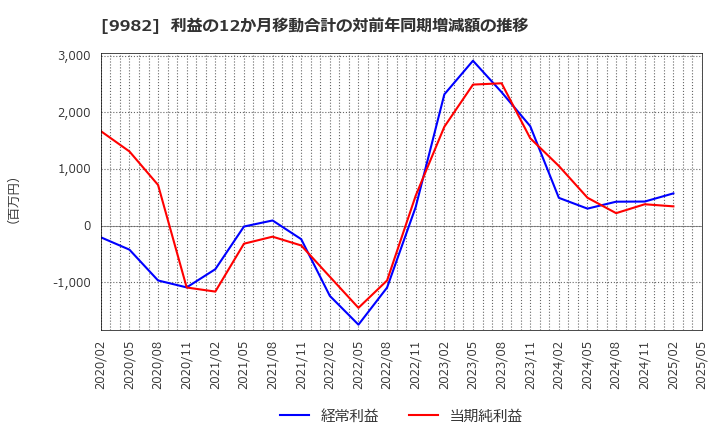 9982 タキヒヨー(株): 利益の12か月移動合計の対前年同期増減額の推移