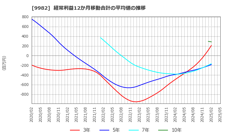 9982 タキヒヨー(株): 経常利益12か月移動合計の平均値の推移