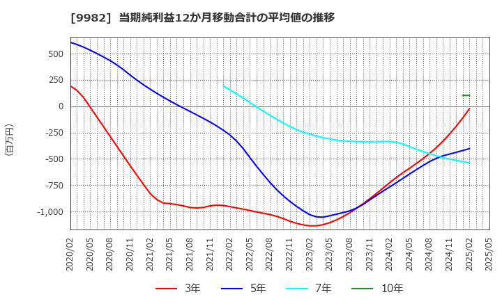 9982 タキヒヨー(株): 当期純利益12か月移動合計の平均値の推移
