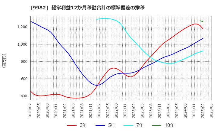9982 タキヒヨー(株): 経常利益12か月移動合計の標準偏差の推移