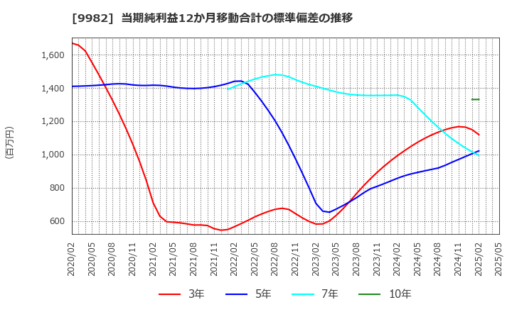 9982 タキヒヨー(株): 当期純利益12か月移動合計の標準偏差の推移