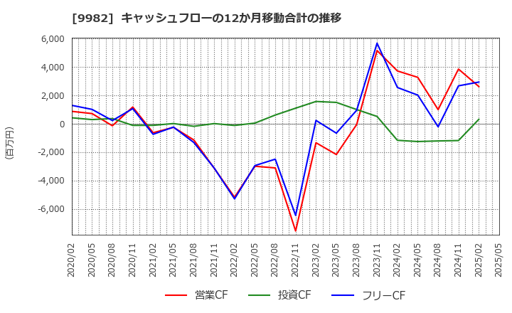 9982 タキヒヨー(株): キャッシュフローの12か月移動合計の推移