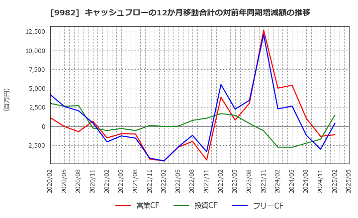 9982 タキヒヨー(株): キャッシュフローの12か月移動合計の対前年同期増減額の推移