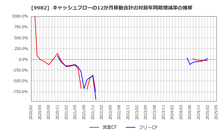 9982 タキヒヨー(株): キャッシュフローの12か月移動合計の対前年同期増減率の推移