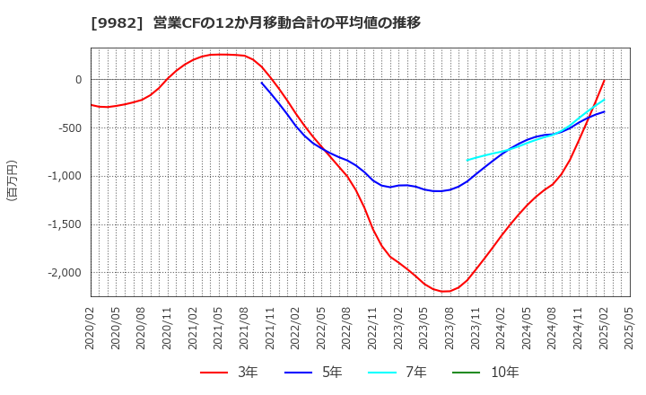 9982 タキヒヨー(株): 営業CFの12か月移動合計の平均値の推移