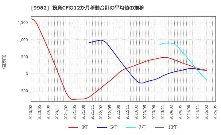9982 タキヒヨー(株): 投資CFの12か月移動合計の平均値の推移