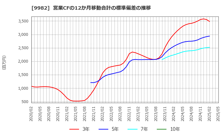 9982 タキヒヨー(株): 営業CFの12か月移動合計の標準偏差の推移