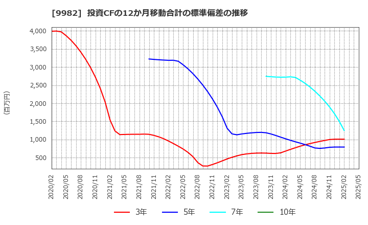 9982 タキヒヨー(株): 投資CFの12か月移動合計の標準偏差の推移