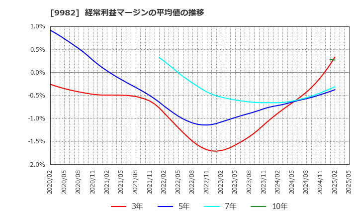 9982 タキヒヨー(株): 経常利益マージンの平均値の推移