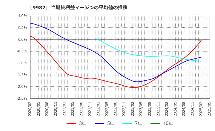 9982 タキヒヨー(株): 当期純利益マージンの平均値の推移