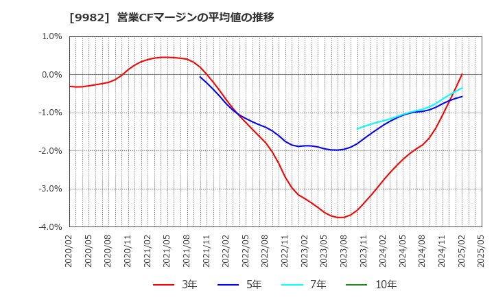 9982 タキヒヨー(株): 営業CFマージンの平均値の推移