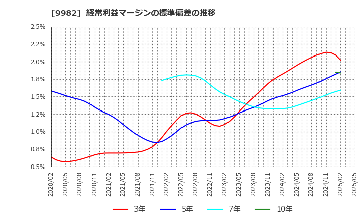9982 タキヒヨー(株): 経常利益マージンの標準偏差の推移