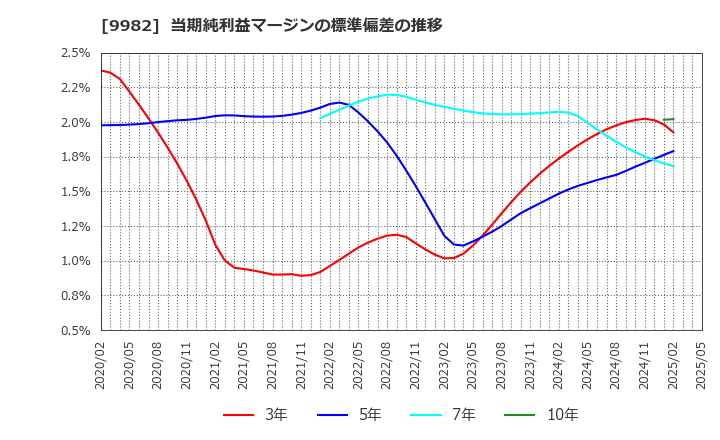9982 タキヒヨー(株): 当期純利益マージンの標準偏差の推移