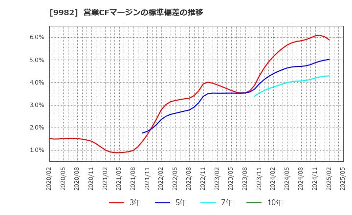 9982 タキヒヨー(株): 営業CFマージンの標準偏差の推移