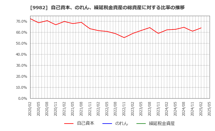 9982 タキヒヨー(株): 自己資本、のれん、繰延税金資産の総資産に対する比率の推移