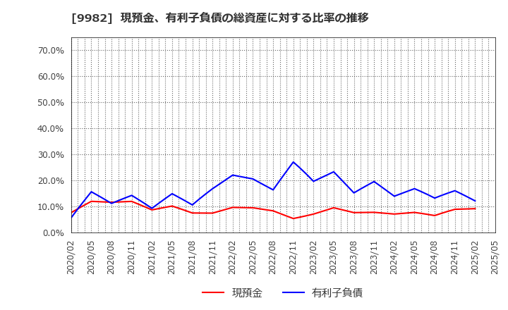 9982 タキヒヨー(株): 現預金、有利子負債の総資産に対する比率の推移