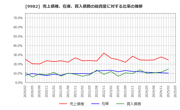 9982 タキヒヨー(株): 売上債権、在庫、買入債務の総資産に対する比率の推移