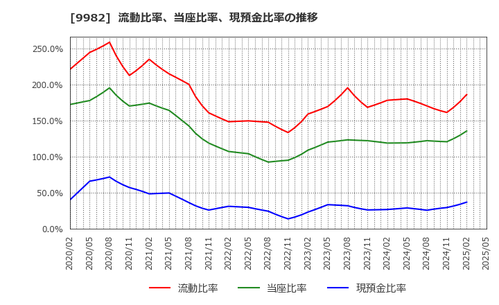 9982 タキヒヨー(株): 流動比率、当座比率、現預金比率の推移