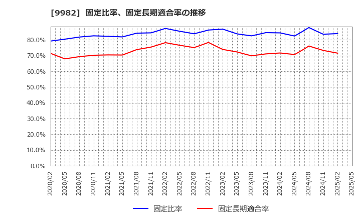 9982 タキヒヨー(株): 固定比率、固定長期適合率の推移