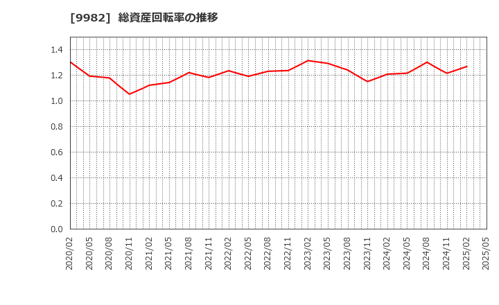 9982 タキヒヨー(株): 総資産回転率の推移