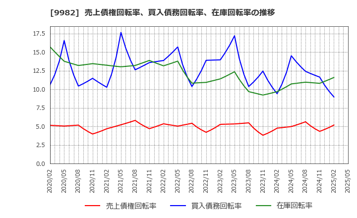 9982 タキヒヨー(株): 売上債権回転率、買入債務回転率、在庫回転率の推移